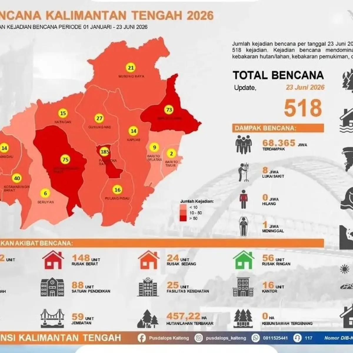 Data BPBD Kalteng: Kebakaran Hutan dan Lahan Dominasi Bencana di Kalimantan Tengah Hingga Pertengahan 2026