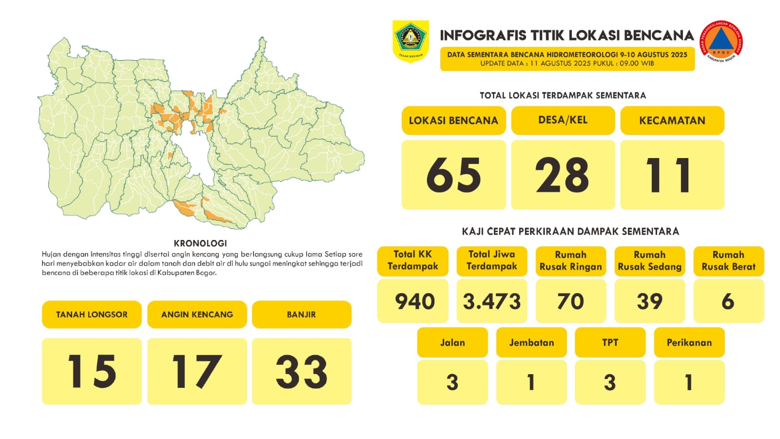 BPBD : 65 Bencana Alam di Kabupaten Bogor, 3.473 Jiwa Terdampak 