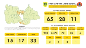 BPBD : 65 Bencana Alam di Kabupaten Bogor, 3.473 Jiwa Terdampak